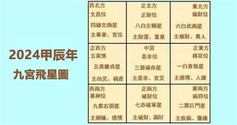 九宮飛九宮|2024年九宮飛星圖及風水方位吉兇與化解